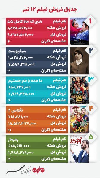 «شبی که ماه کامل شد» همچنان در صدر فروش سینمای ایران