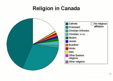 پنج واقعیت درباره دین در کانادا