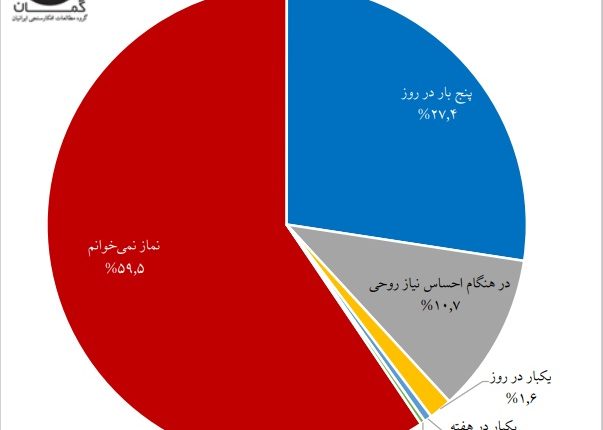 نظرسنجی موسسه گمان درباره «نگرش ایرانیان به دین»