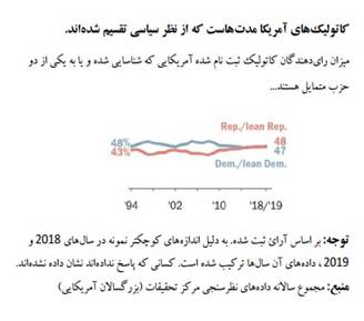 کاتولیک ها و سیاست در آمریکا