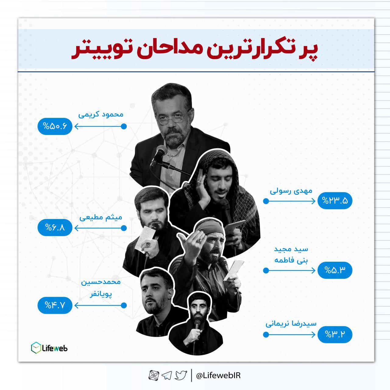 پرتکرارترین مداحان توییتر