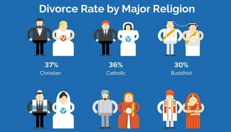 طلاق در ادیان و مذاهب