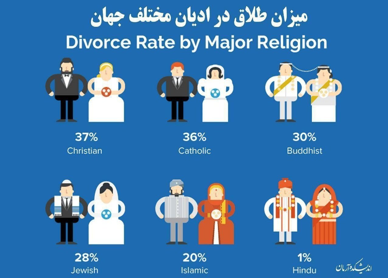 طلاق در ادیان و مذاهب