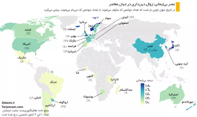 دین‌داری رو به زوال است